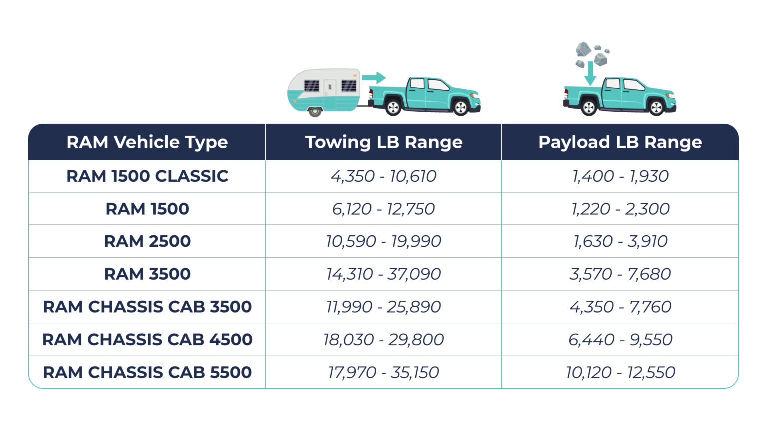 How Much Can A Ram 3500 Tow