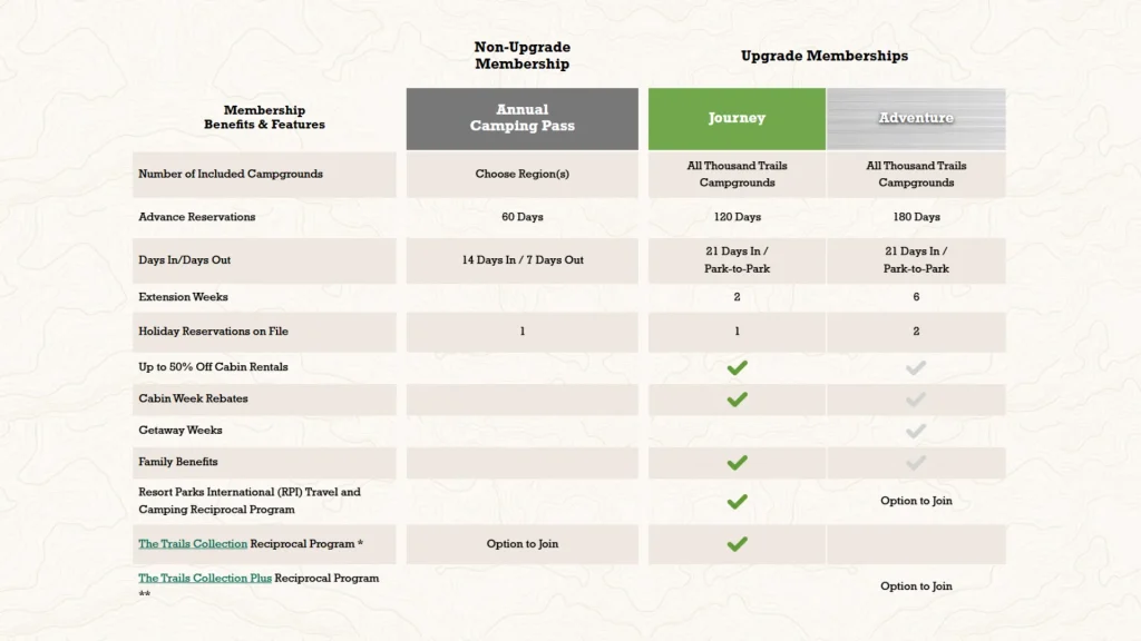 A breakdown of the membership options for upgrading on the Thousand Trails website. 
